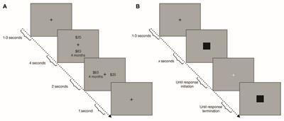Cardiac Signals Are Independently Associated with Temporal Discounting and Time Perception